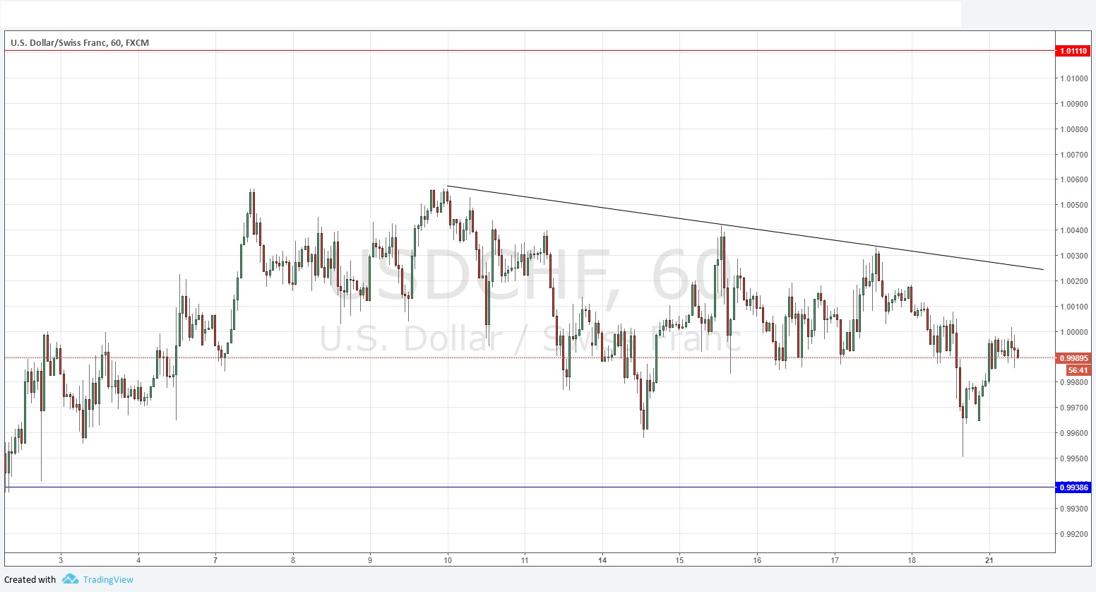 تحليل زوج الدولار الأمريكي/الفرنك السويسري تحليل زوج الدولار الأمريكي/الفرنك السويسري