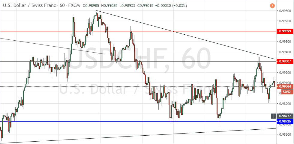 Segnali Forex USD/CHF