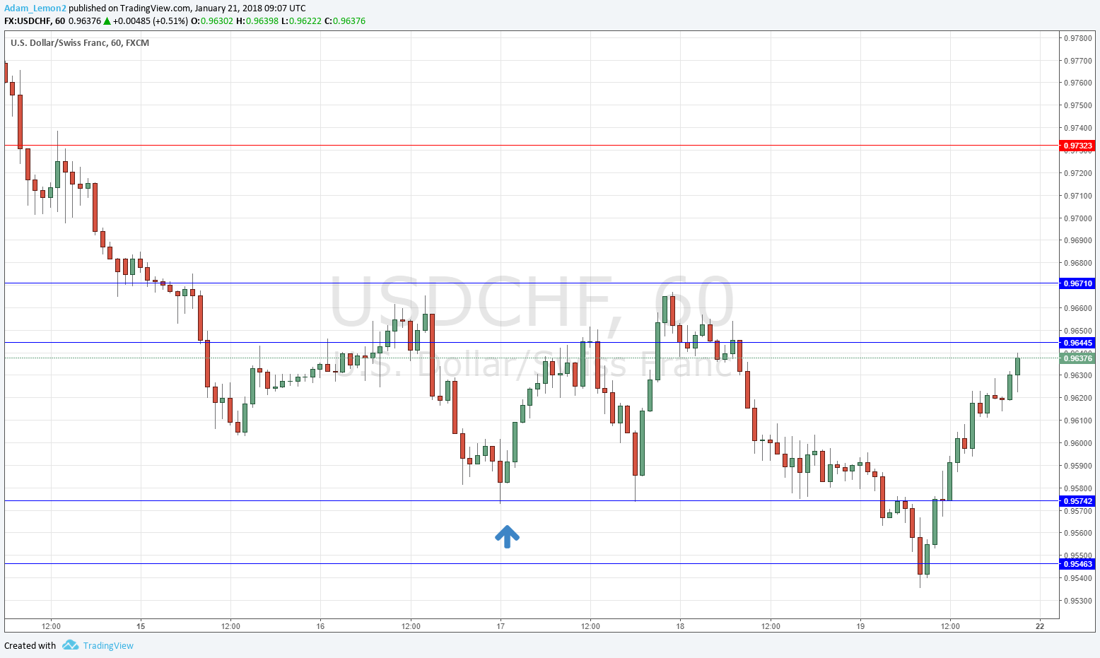 Supporti/resistenze USD/CHF