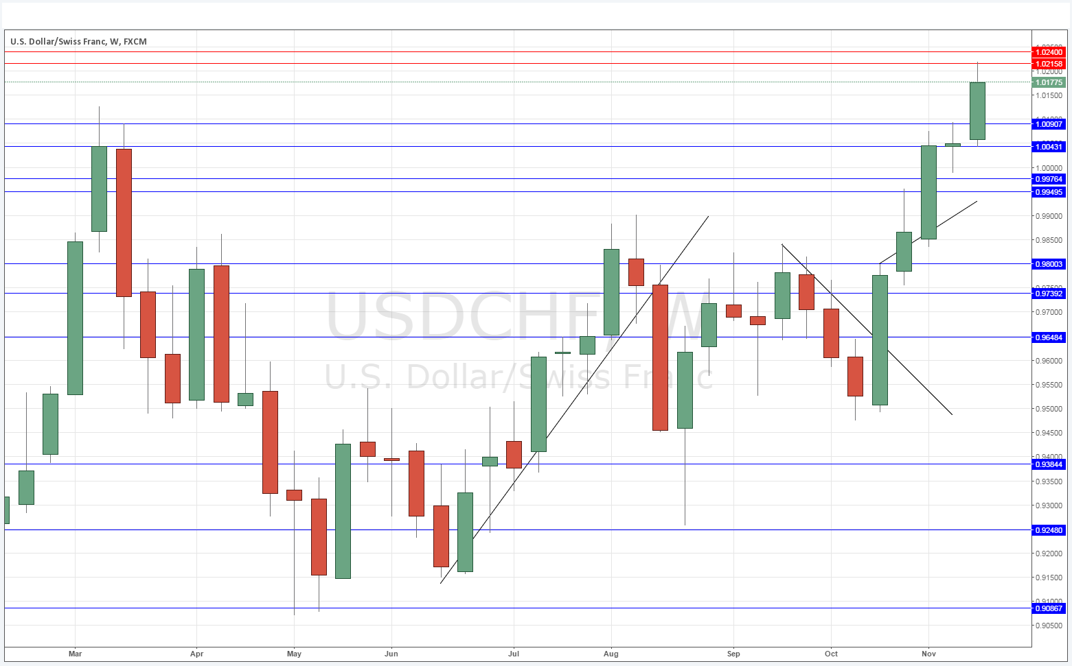USDCHF Weekl