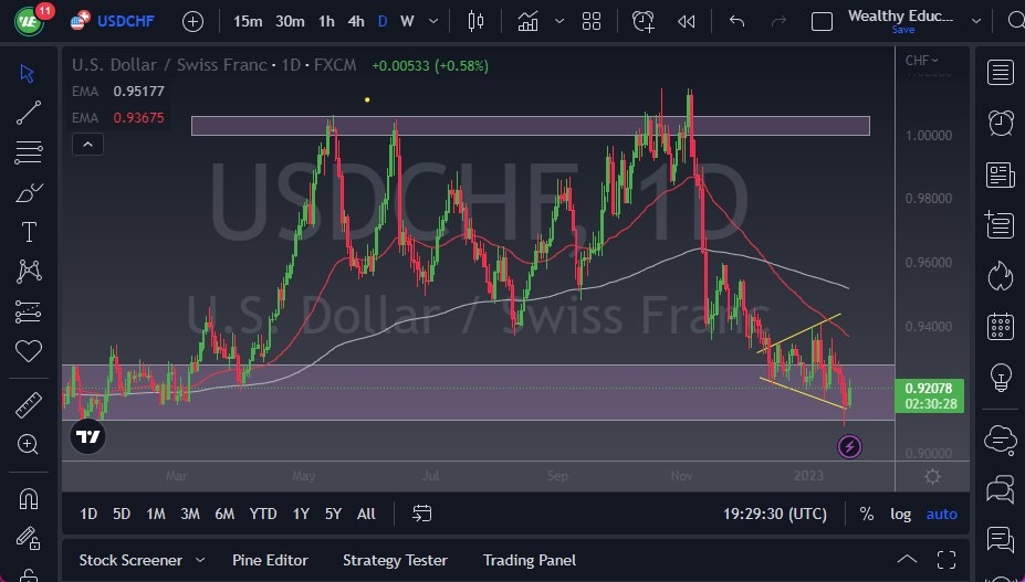 USD/CHF