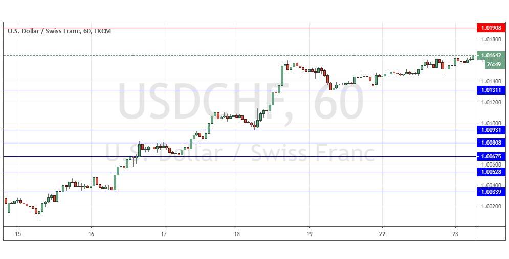 Segnali Forex USD/CHF Segnali Forex USD/CHF