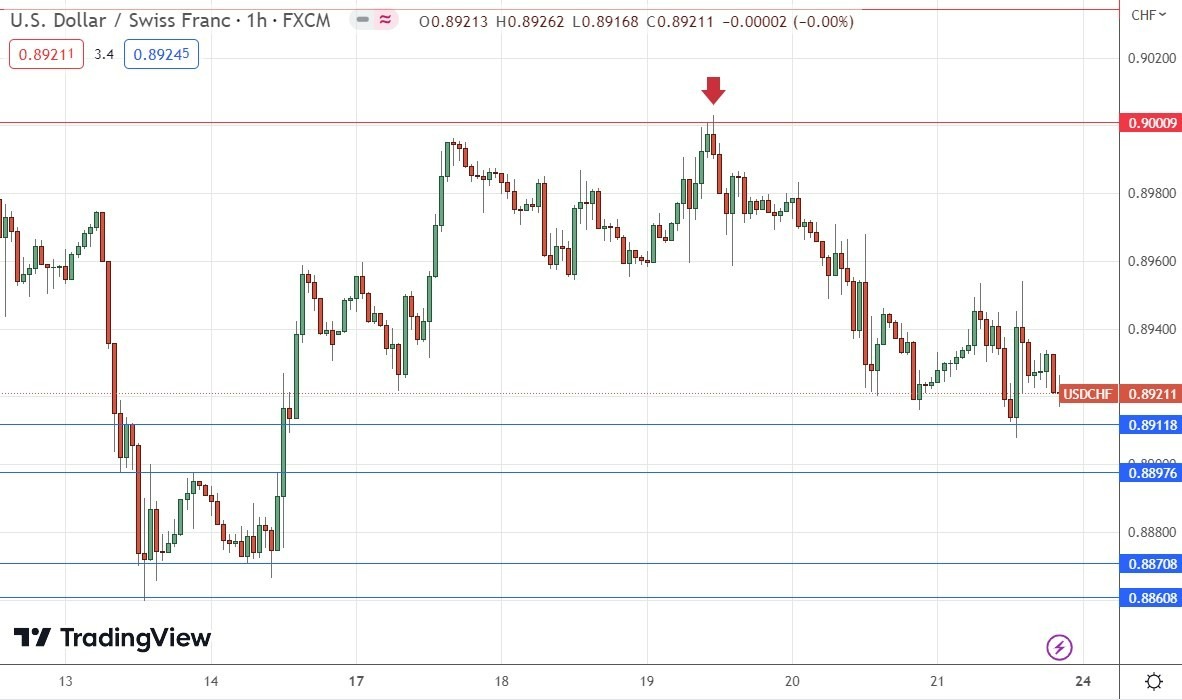 Gráfico de Precios por Hora del USD/CHF Gráfico de Precios por Hora del USD/CHF