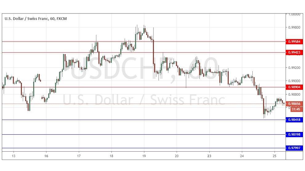 الرسم البياني لزوج الدولار الأمريكي/الفرنك السويسري