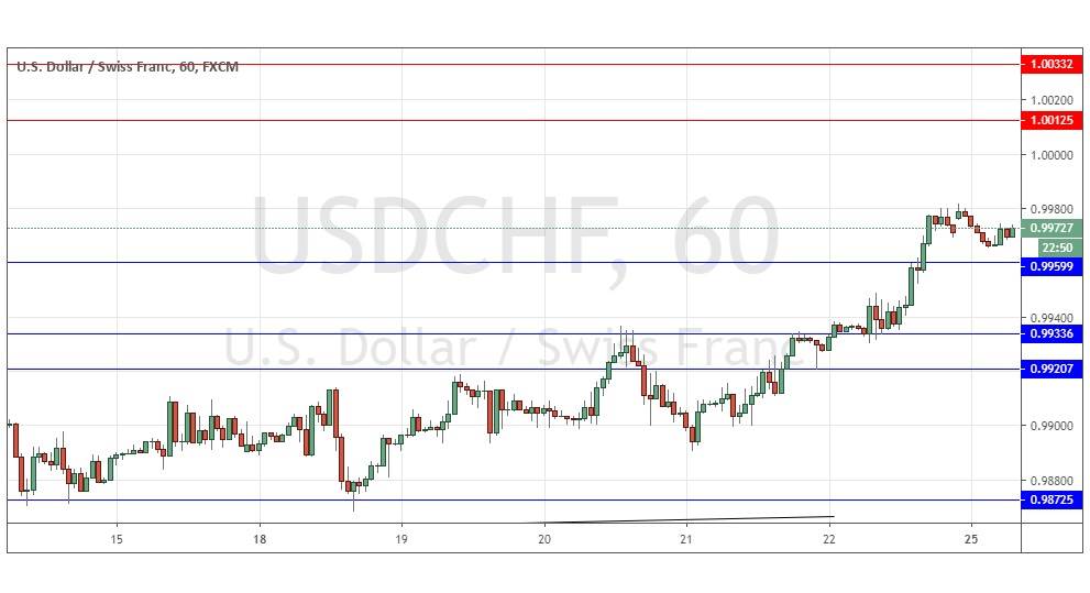 Segnali Forex USD/CHF