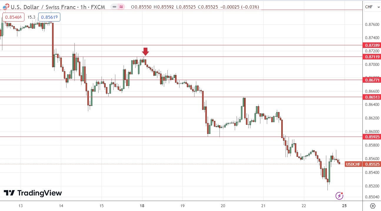 USD/CHF Weekly Chart USD/CHF Weekly Chart