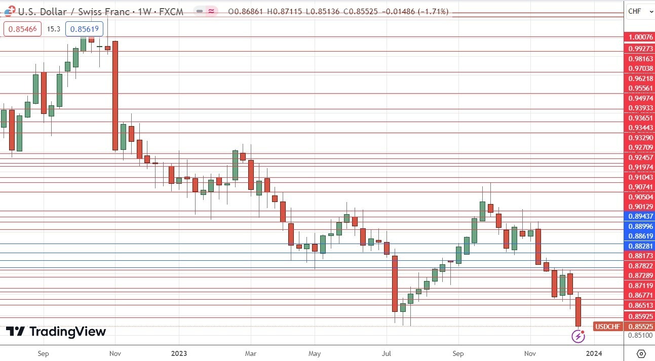 Gráfico Horario del USD/CHF