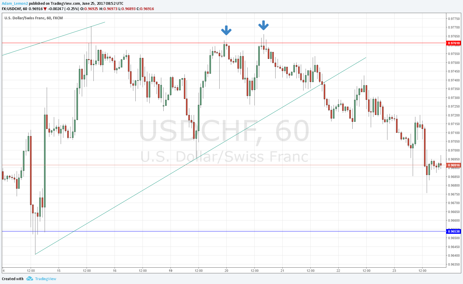 USDCHF USDCHF