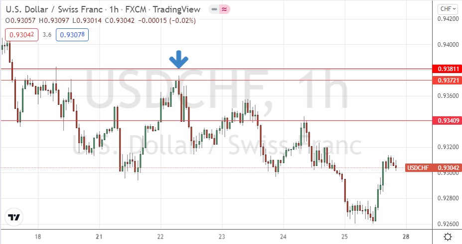 USD/CHF Hourly Chart