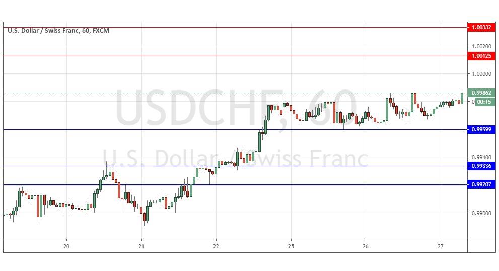 Segnali Forex USD/CHF