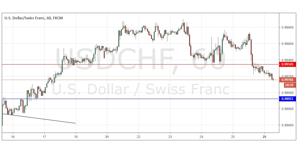 Segnali Forex USD/CHF Segnali Forex USD/CHF