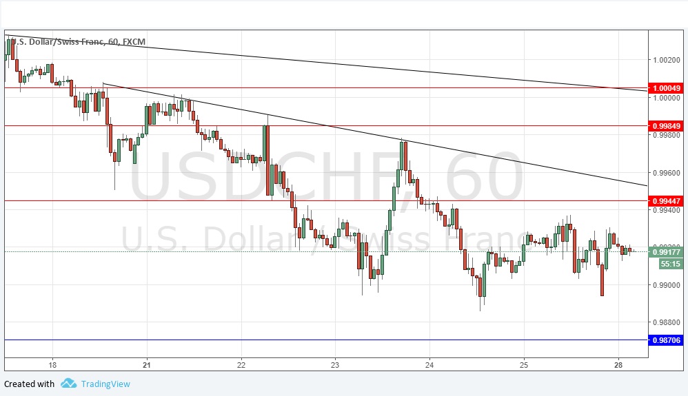 Segnali Forex USD/CHF Segnali Forex USD/CHF