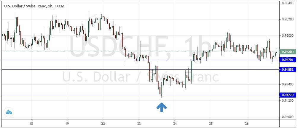 الرسم البياني للأسعار لزوج الدولار الأمريكيالفرنك السويسري للفترة من 17 إلى 26 يونيو 2020 الرسم البياني للأسعار لزوج الدولار الأمريكيالفرنك السويسري للفترة من 17 إلى 26 يونيو 2020