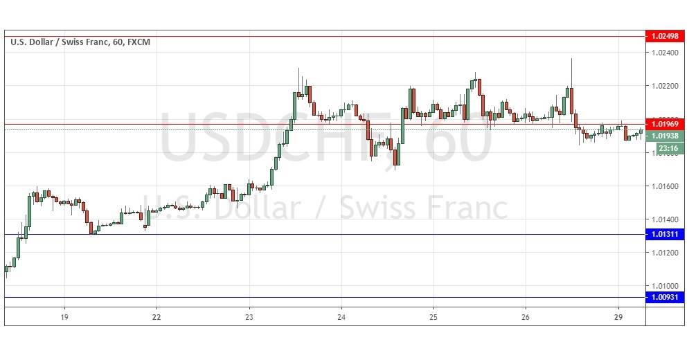 Gráfica USD/CHF Gráfica USD/CHF