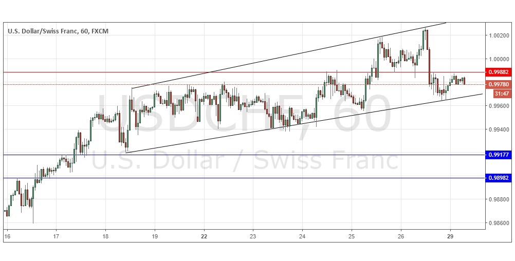 Segnali Forex USD/CHF