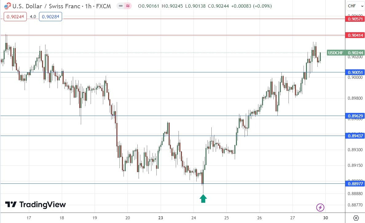 Gráfico de Precios por Hora del USD/CHF Gráfico de Precios por Hora del USD/CHF