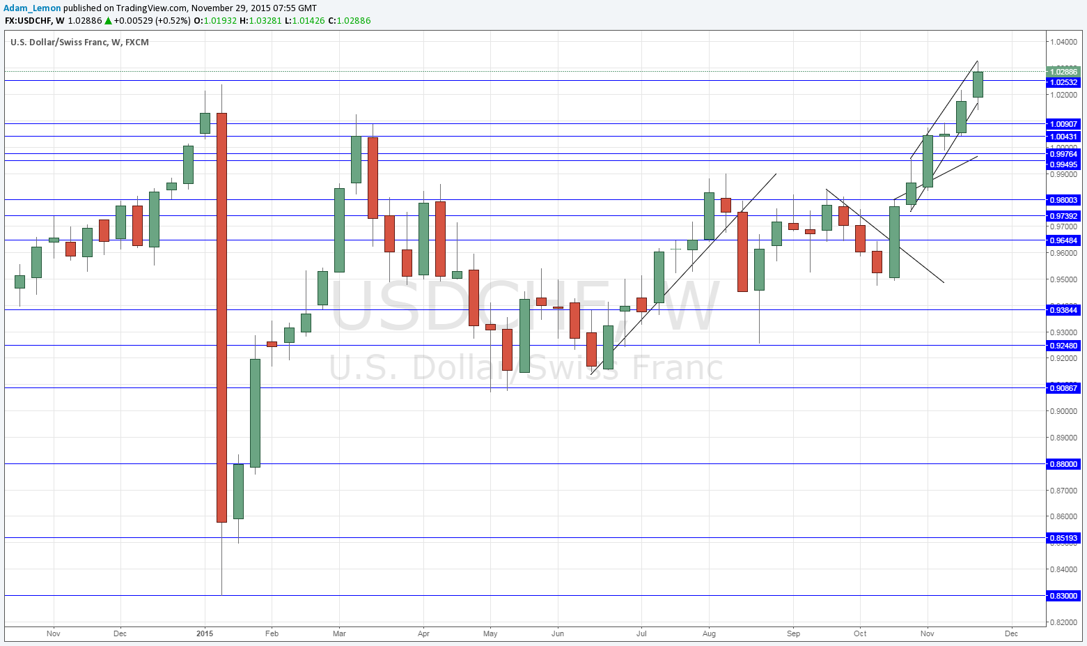 USDCHF Weekly USDCHF Weekly