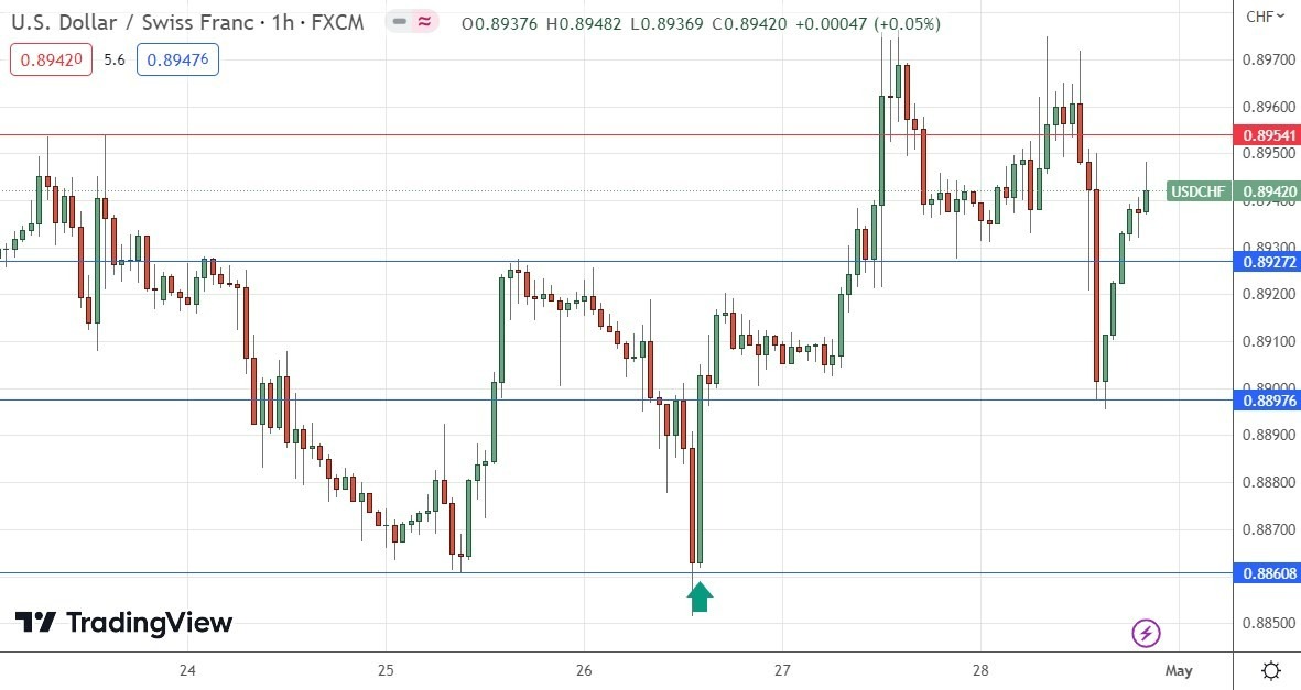 Gráfico de precios por hora del USD/CHF Gráfico de precios por hora del USD/CHF
