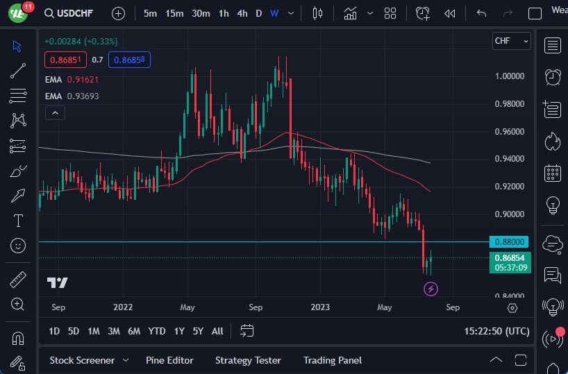 USD/CHF