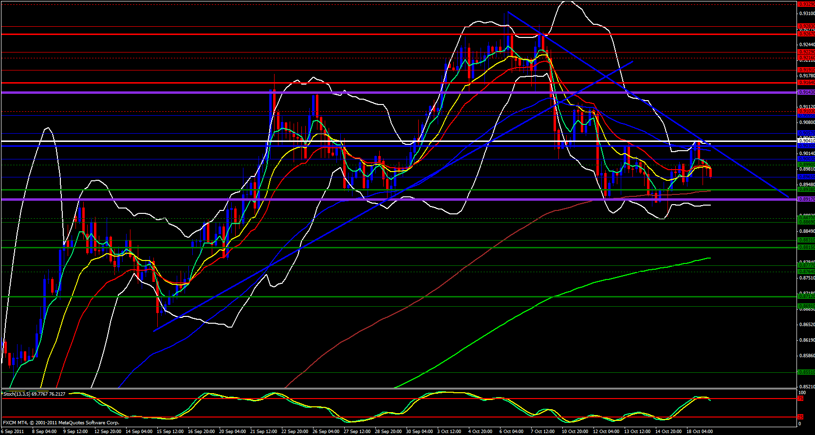 USD/CHF 4 Hour Chart 10/19/11