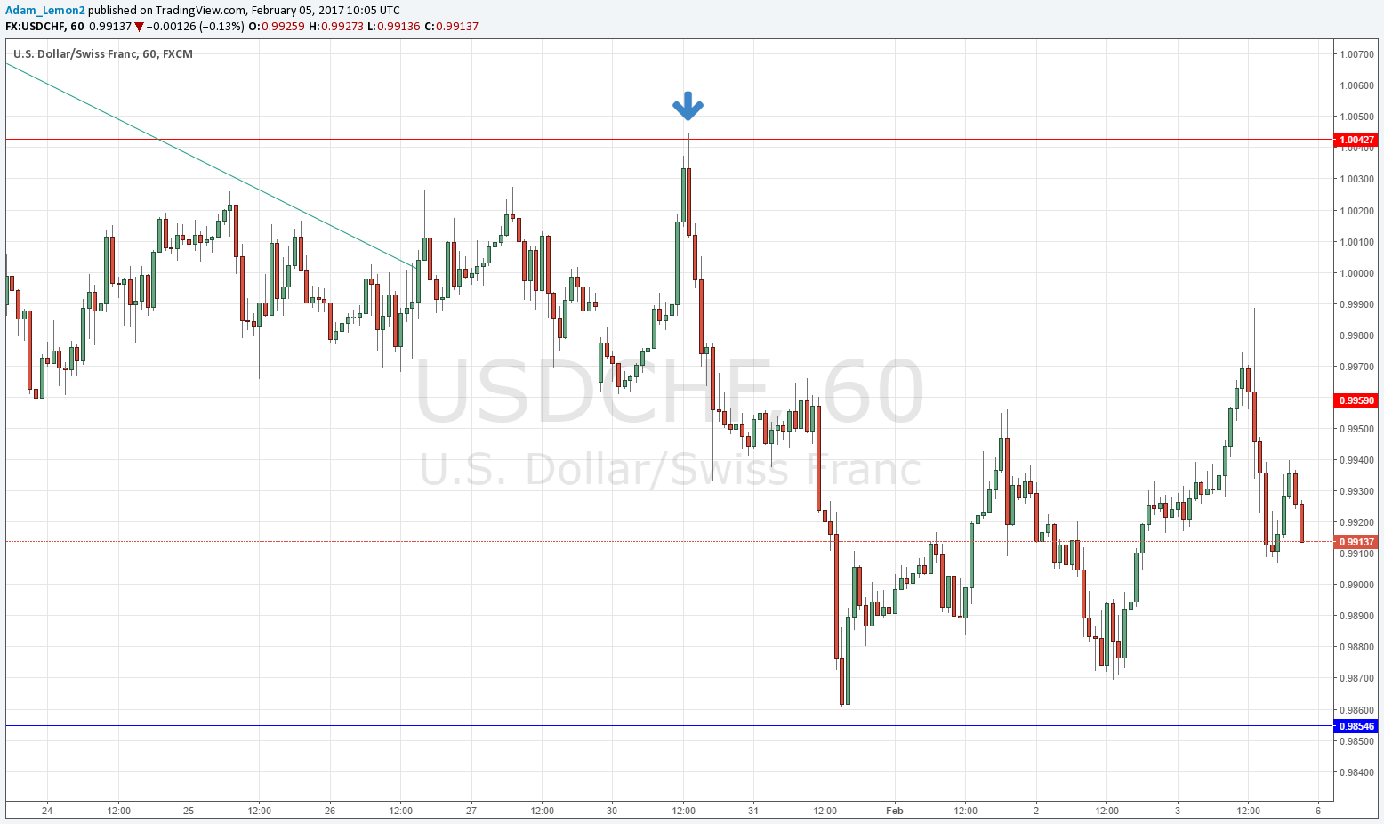 USDCHF