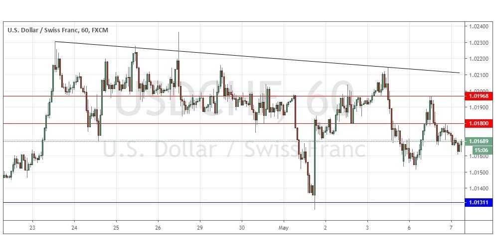 Gráfica USD/CHF Gráfica USD/CHF