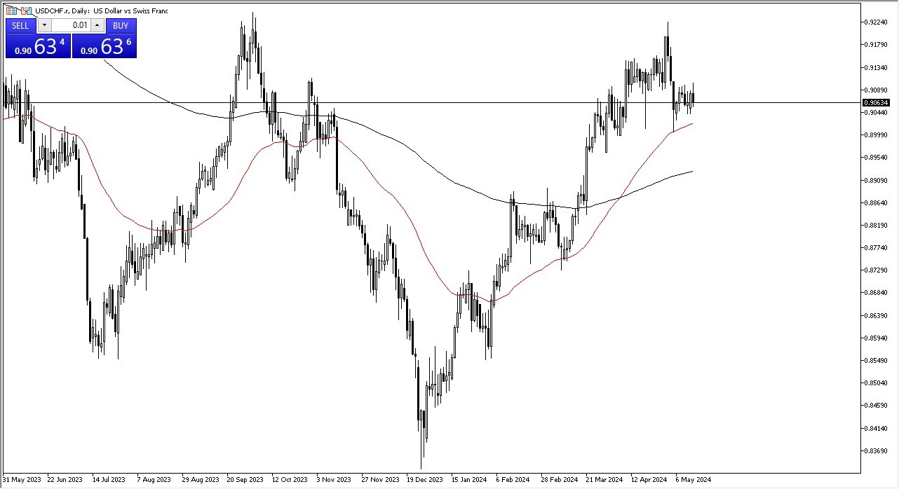 USD/CHF Forecast Today - 15/05: CHF Resists USD (Chart) USD/CHF Forecast Today - 15/05: CHF Resists USD (Chart)