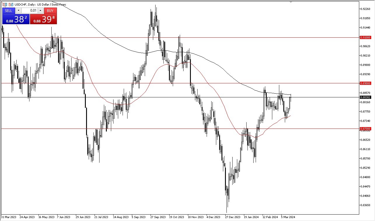 USD/CHF Signal Today - 18/03: USD Tests 200 Day EMA vs CHF (Graph)