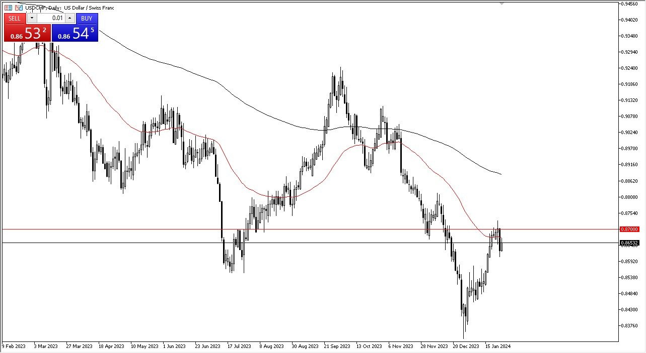 USD/CHF Signal Today - 26/01: in the midst of turning around for a bigger move(Chart) USD/CHF Signal Today - 26/01: in the midst of turning around for a bigger move(Chart)