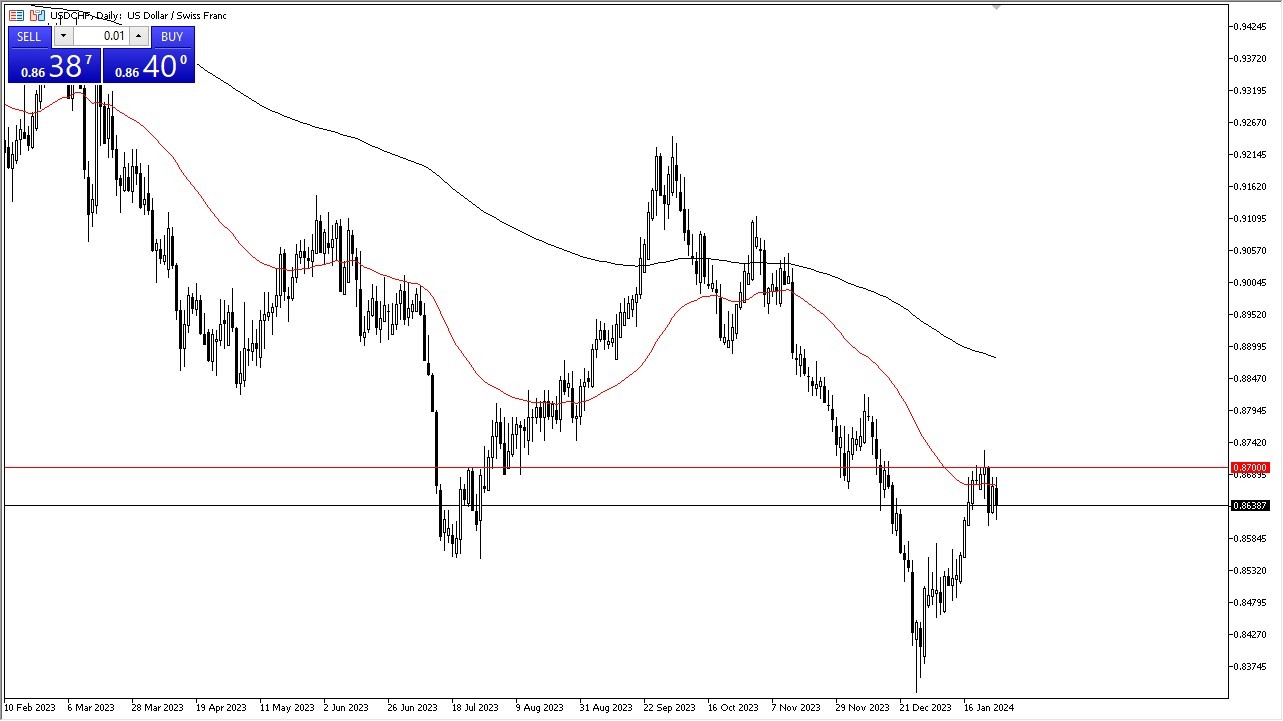 USDCHF Forecast Today- 29/01: Crucial Decision Point (Graph) USDCHF Forecast Today- 29/01: Crucial Decision Point (Graph)