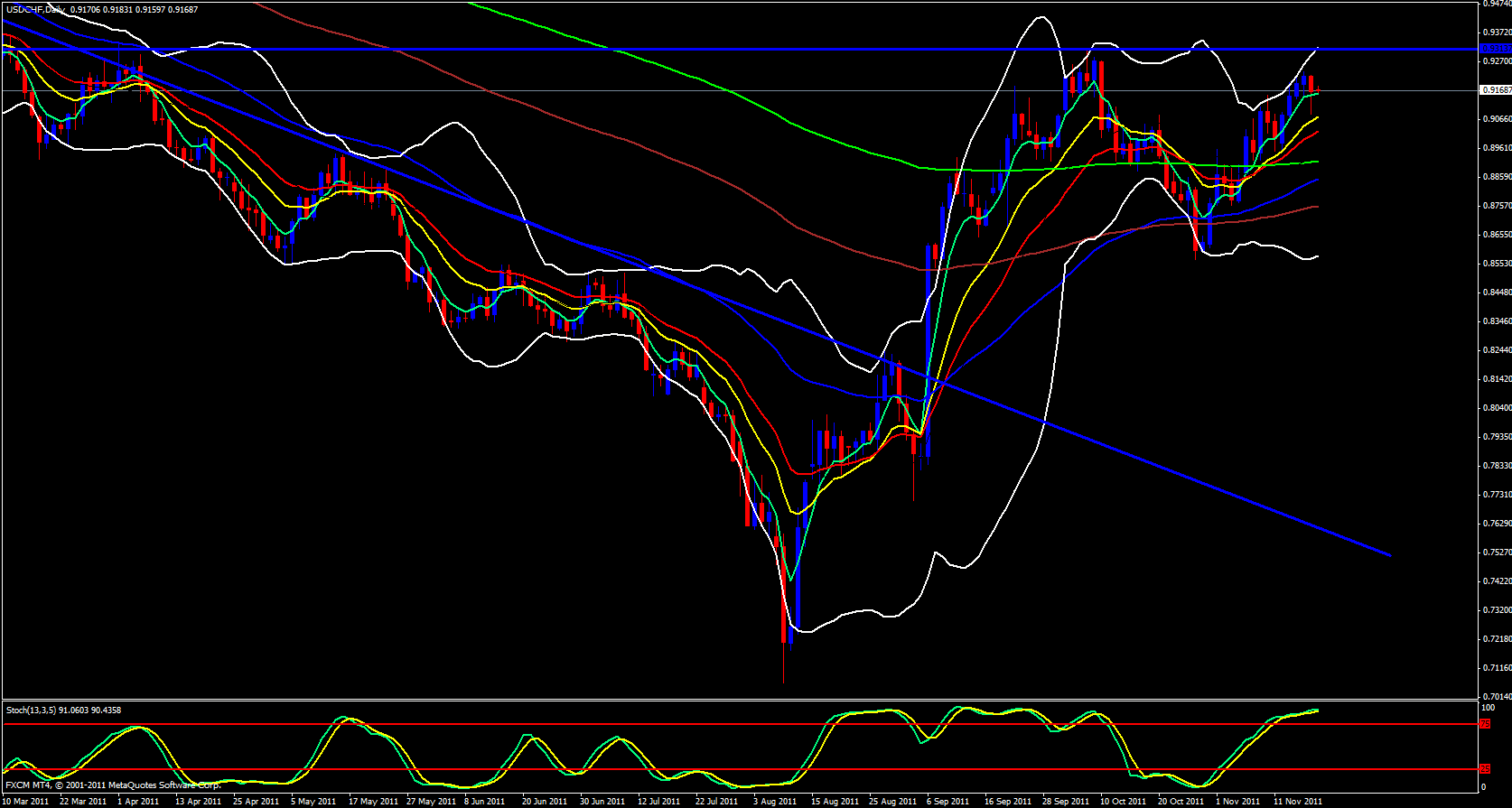 USD/CHF Daily USD/CHF Daily