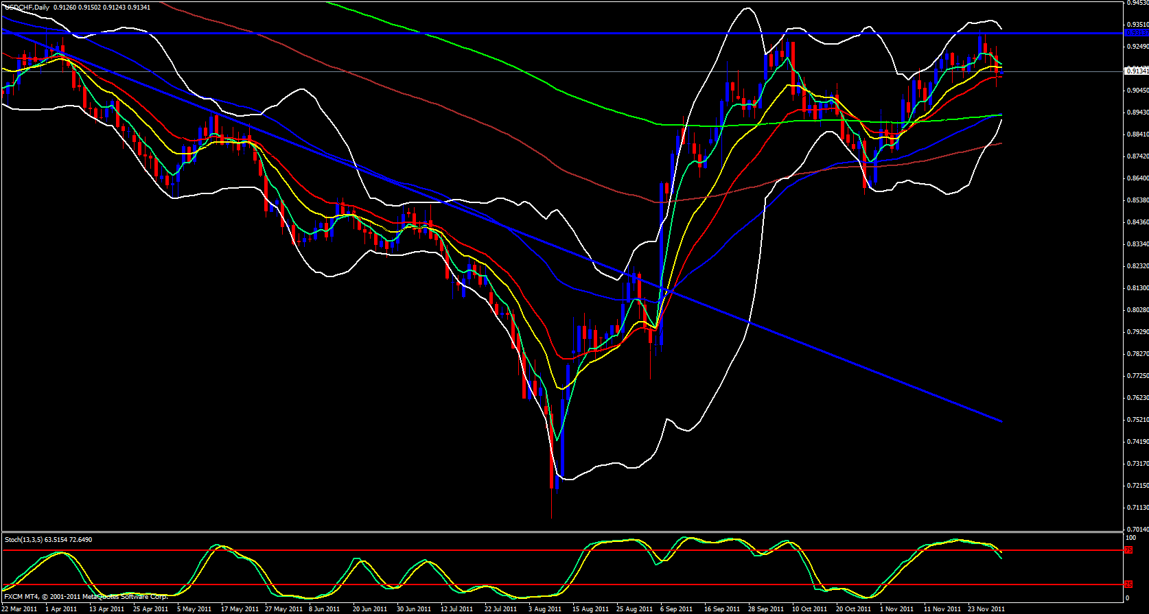 USD/CHF Daily 12/1/11 USD/CHF Daily 12/1/11
