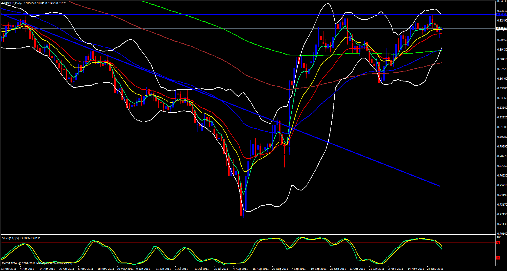USD/CHF Daily 12/2/11 USD/CHF Daily 12/2/11
