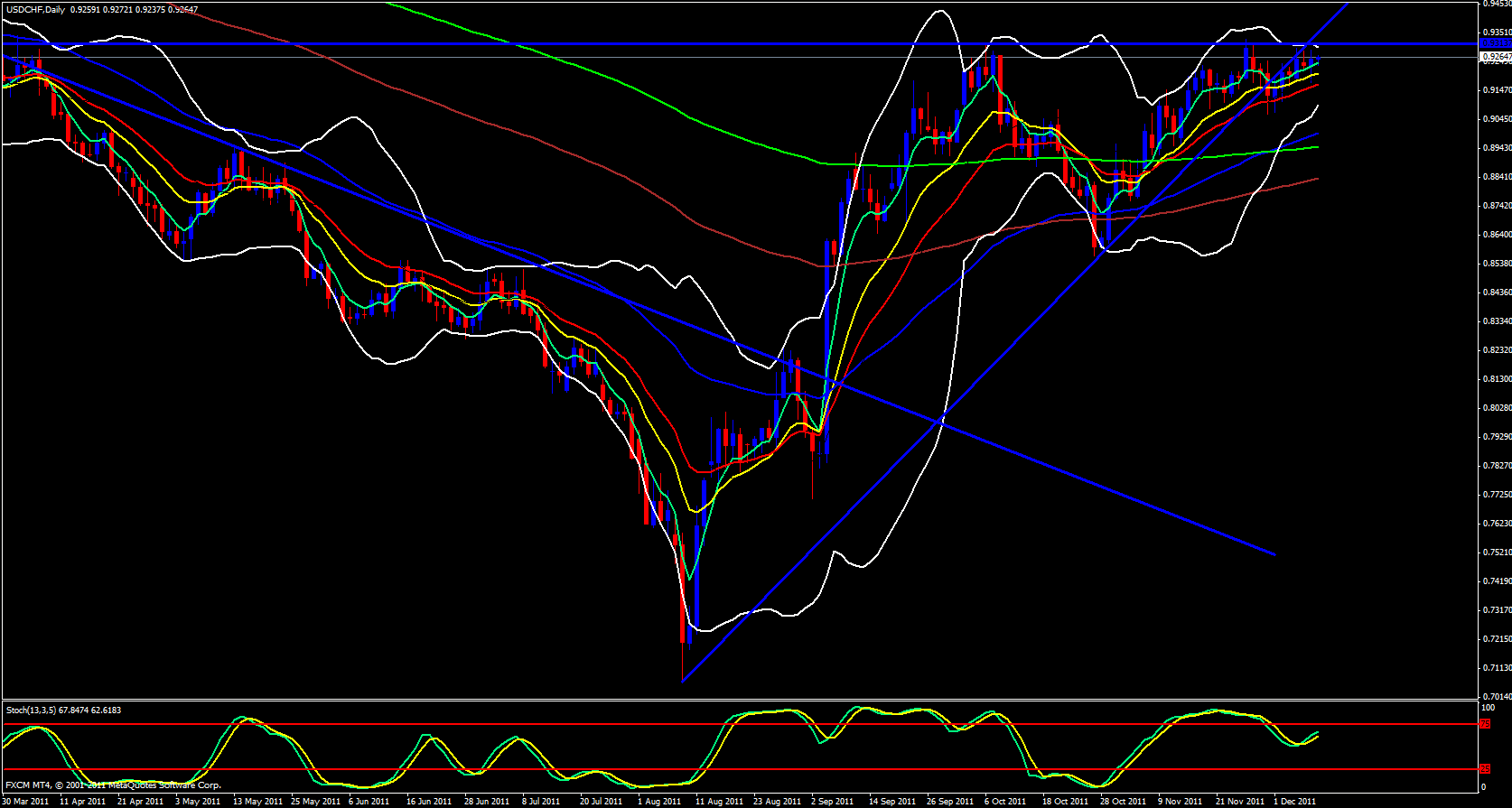USD/CHF Daily 12/9/11 USD/CHF Daily 12/9/11