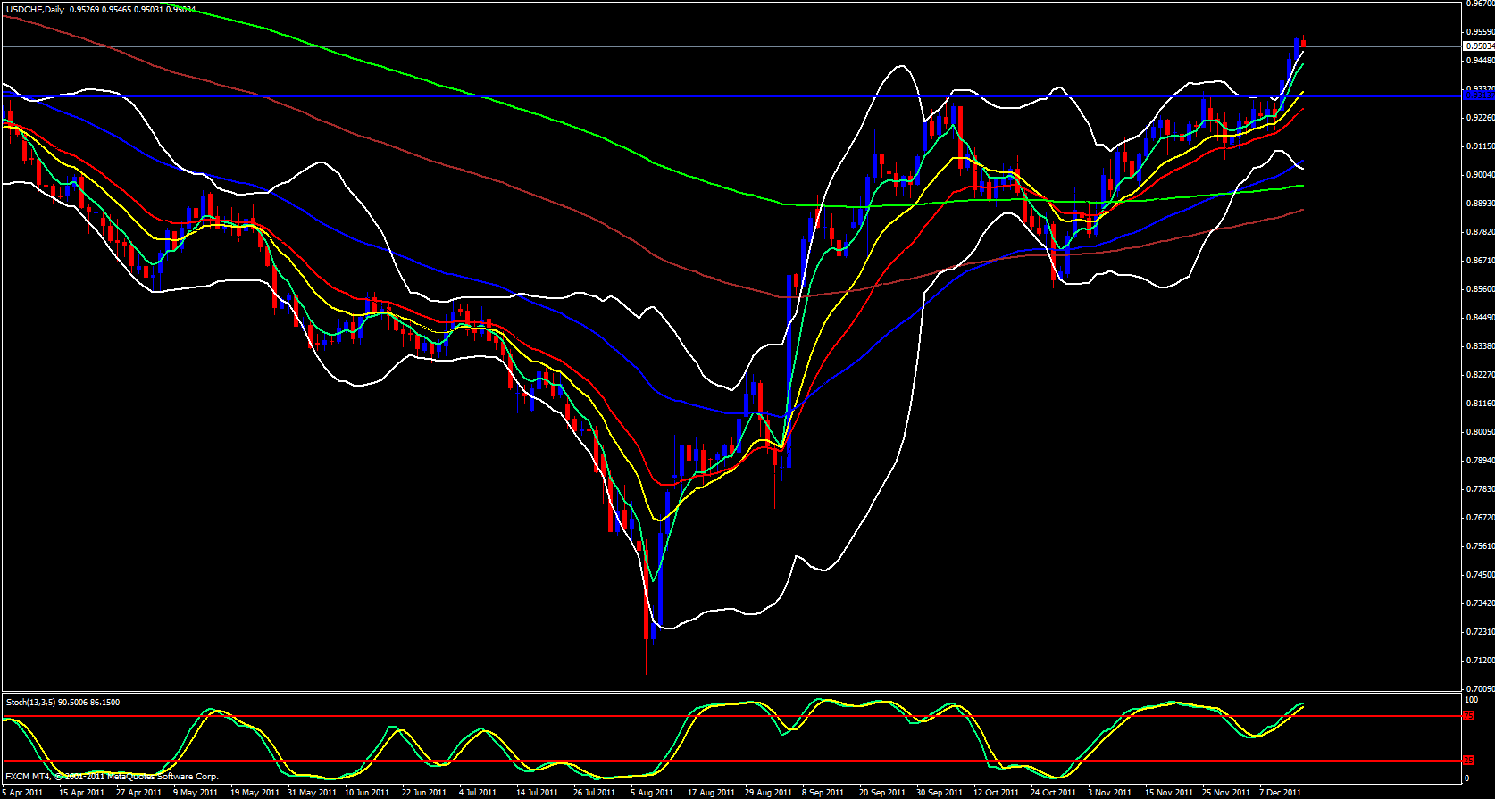 USD/CHF Daily 12/15/11 USD/CHF Daily 12/15/11