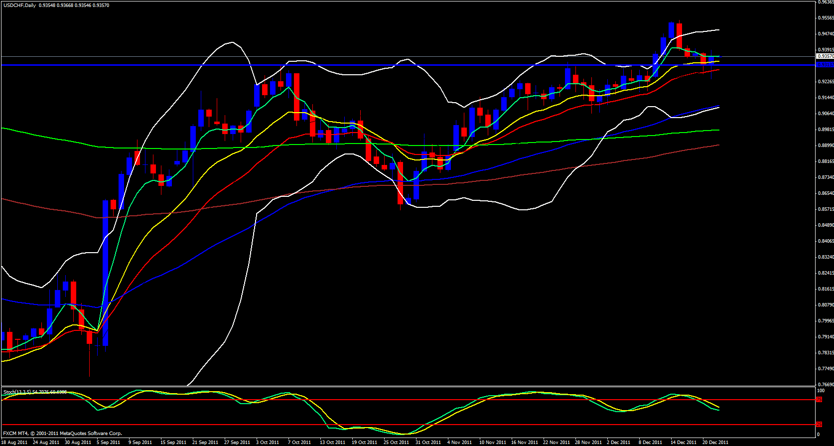USD/CHF Daily 12/22/11 USD/CHF Daily 12/22/11