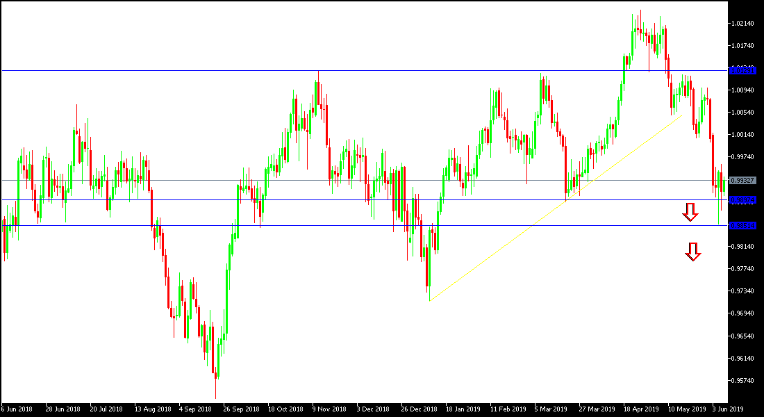 الرسم البياني لزوج الدولار الأمريكي/الفرنك السويسري