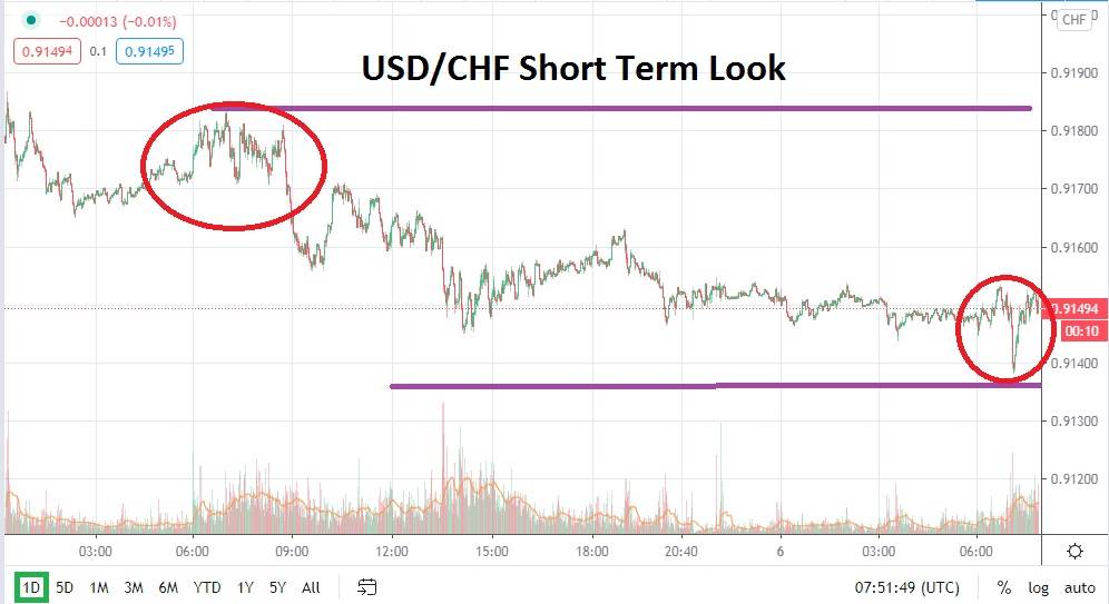 USD/CHF