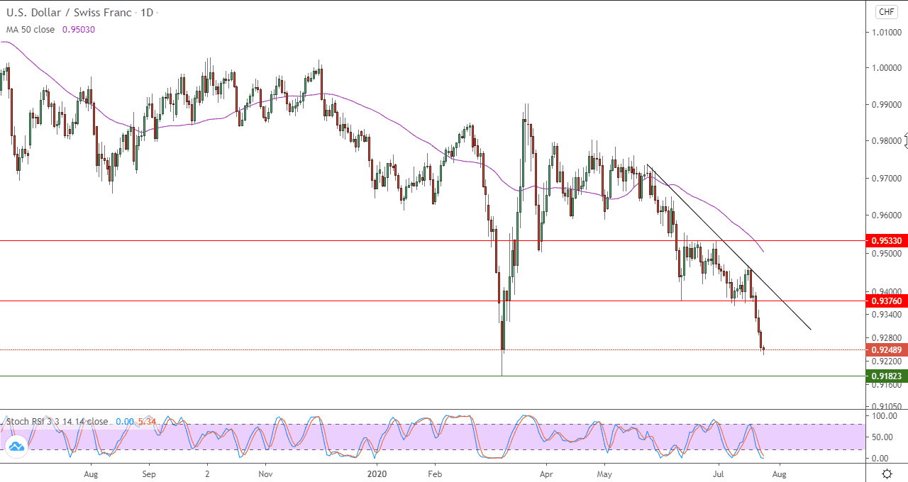 الرسم البياني لزوج الدولار الامريكي مقابل الفرنك السويسري