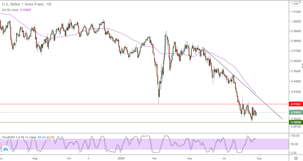 الرسم البياني لزوج الدولار امريكي مقابل الفرنك سويسري الرسم البياني لزوج الدولار امريكي مقابل الفرنك سويسري