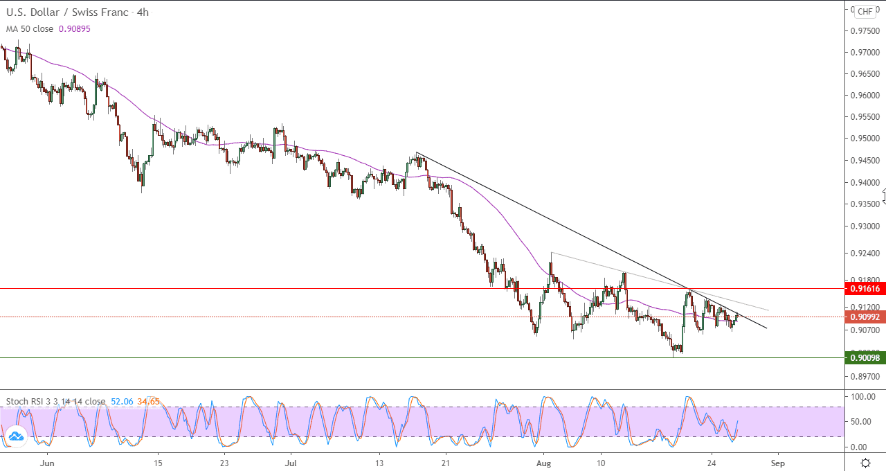 الرسم البياني لزوج الدولار امريكي مقابل الفرنك سويسري في اطار 4 ساعات الرسم البياني لزوج الدولار امريكي مقابل الفرنك سويسري في اطار 4 ساعات