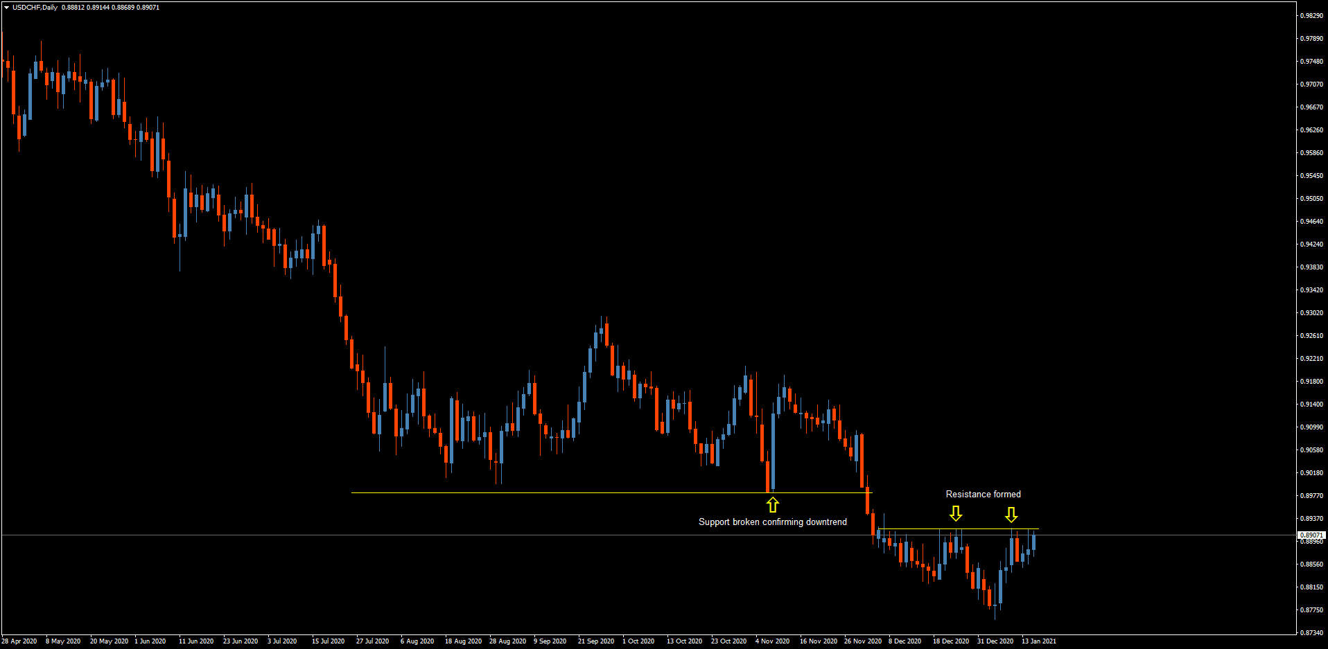 USD/CHF daily chart USD/CHF daily chart