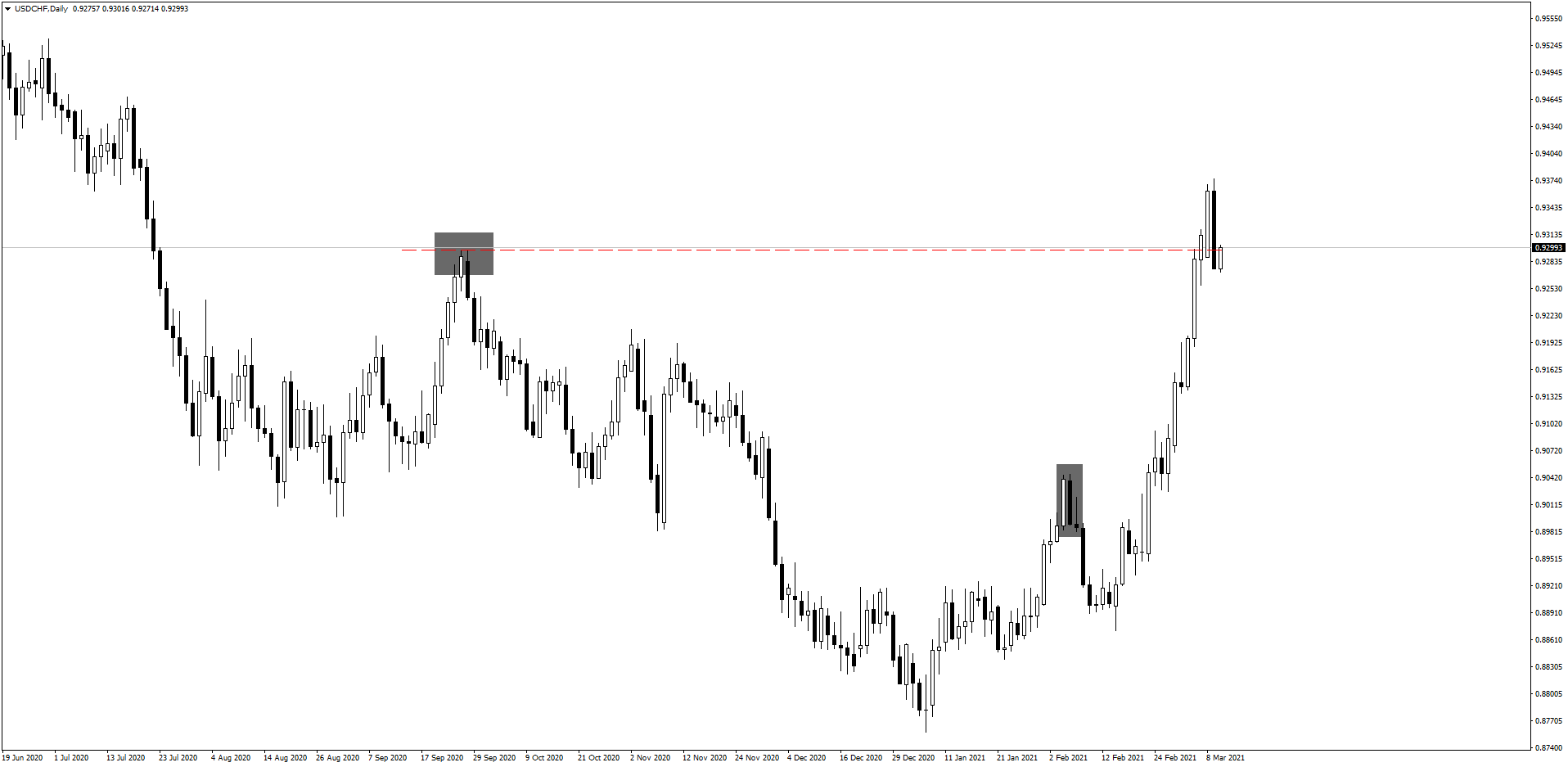 USD/CHF daily chart USD/CHF daily chart