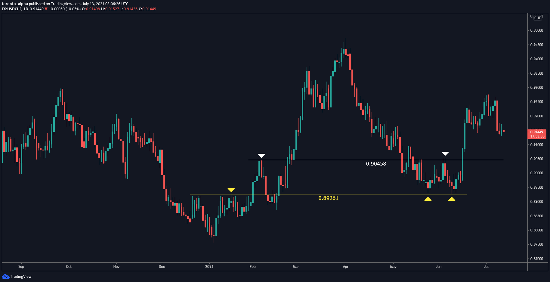 USD/CHF Daily Chart USD/CHF Daily Chart