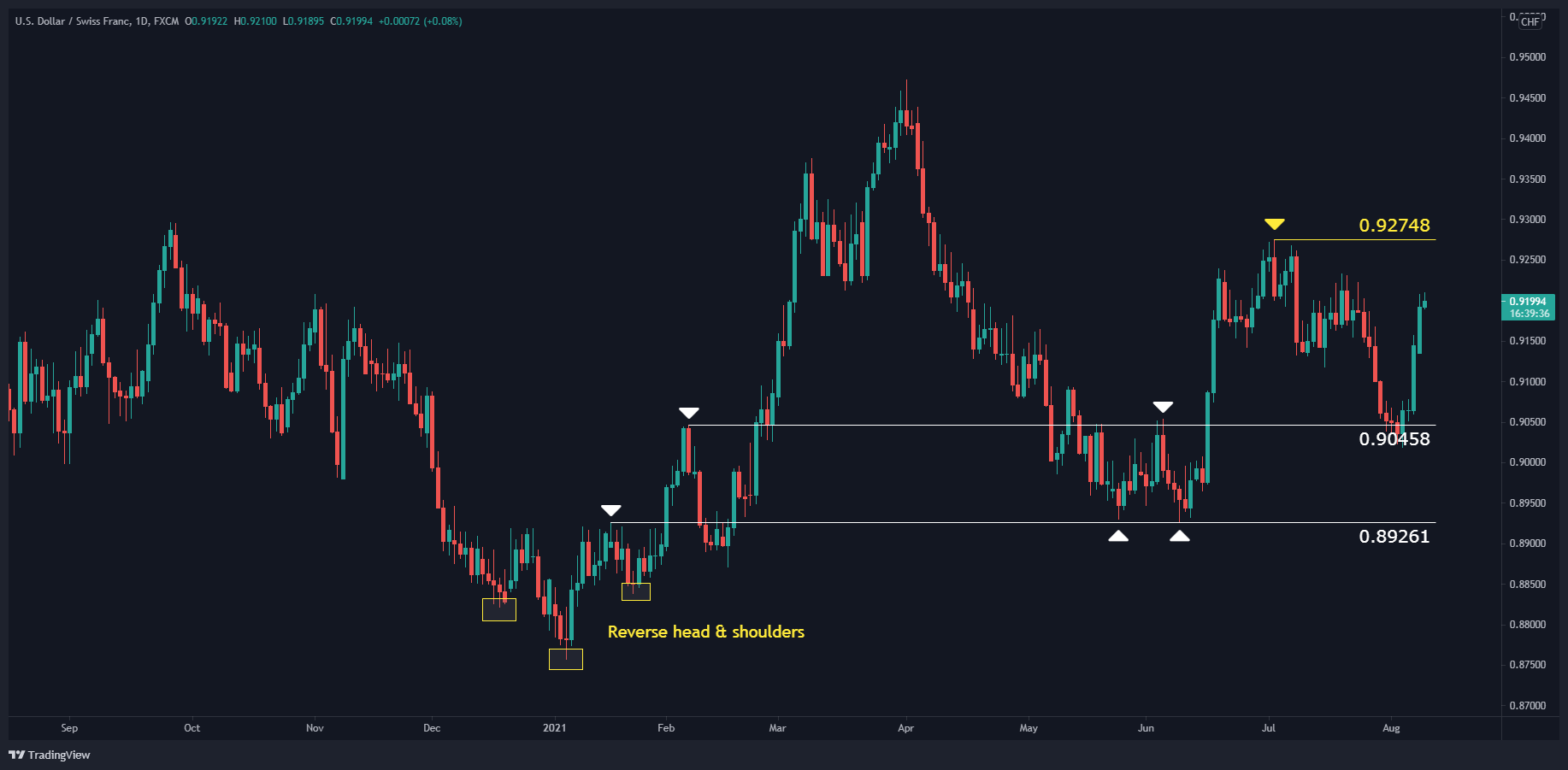 USD/CHF Daily Chart USD/CHF Daily Chart