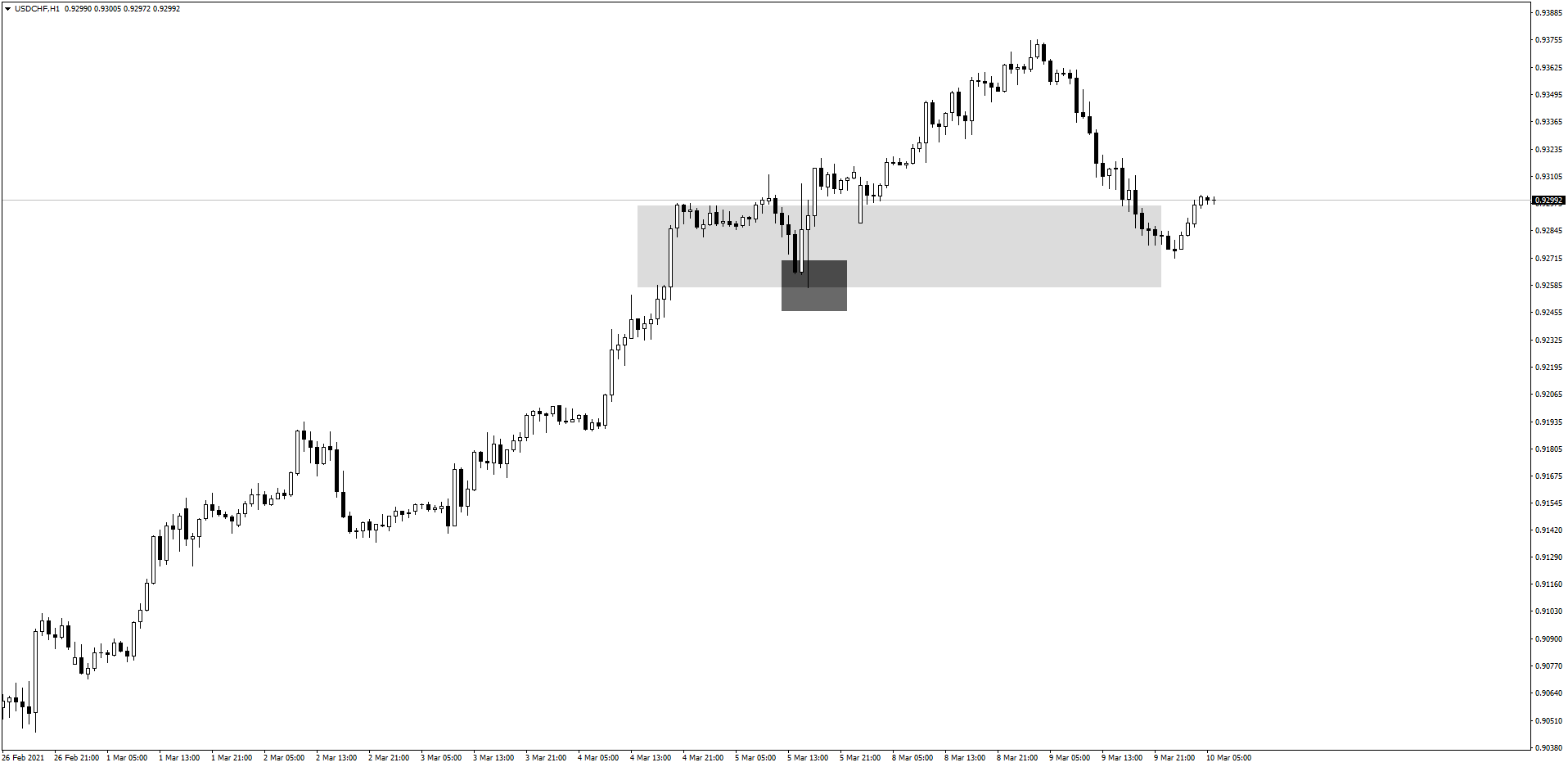 USD/CHF hourly chart USD/CHF hourly chart