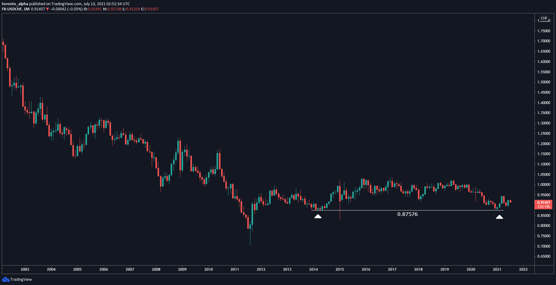 USD/CHF Monthly Chart USD/CHF Monthly Chart