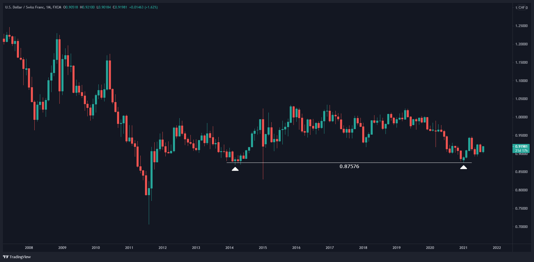 USD/CHF Monthly Chart USD/CHF Monthly Chart