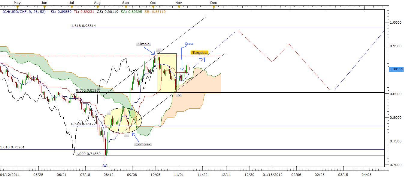 USD/CHF Daily USD/CHF Daily
