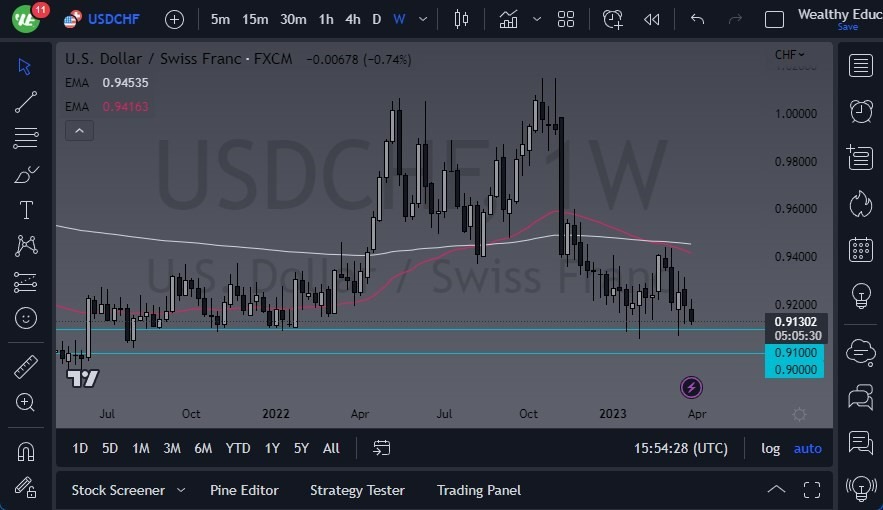 Gráfico Pronóstico Semanal del USD/CHF Gráfico Pronóstico Semanal del USD/CHF